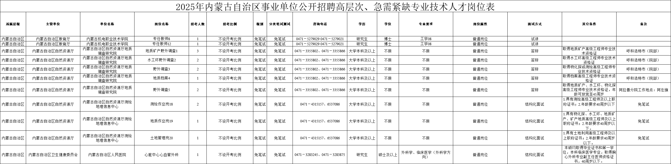 2025年内蒙古事业单位人才引进191人职位表