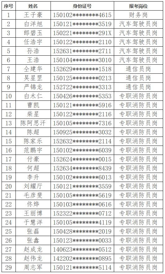 2025内蒙古呼和浩特市赛罕区消防救援大队招录政府专职消防员拟聘用人员名单 2025内蒙古呼和浩特市赛罕区消防救援大队招录政府专职消防员拟聘用人员名单