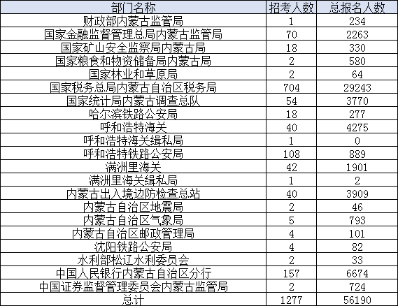2024国考内蒙古各部门报名情况 2024国考内蒙古各部门报名情况