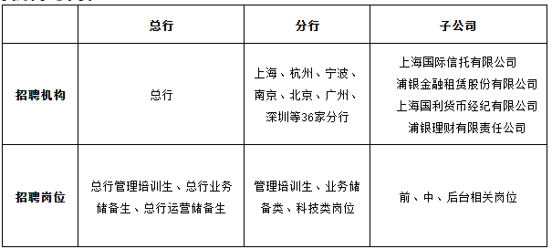 Call浦青年 锚定未来!浦发银行2026年度校园招聘启事