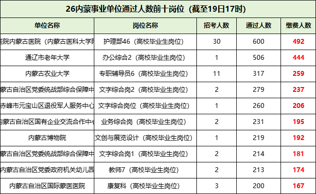 2026内蒙古事业单位第一批报名通过人数前十的岗位 2026内蒙古事业单位第一批报名通过人数前十的岗位
