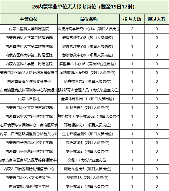 2026内蒙古事业单位第一批报名无人报考的岗位情况 2026内蒙古事业单位第一批报名无人报考的岗位情况