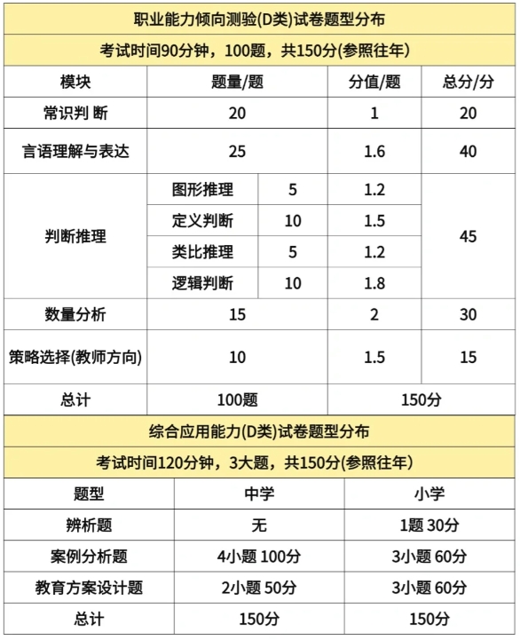2026内蒙古事业单位职测D类题型分布 2026内蒙古事业单位职测D类题型分布
