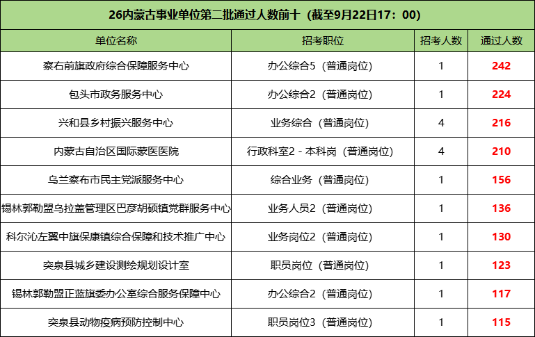 2026内蒙古事业单位通过人数前十岗位 2026内蒙古事业单位通过人数前十岗位