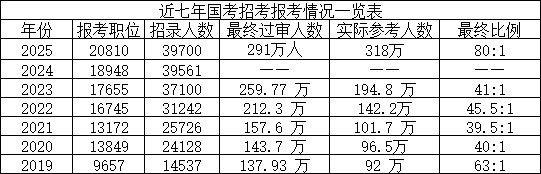 历年国考报考情况一览表