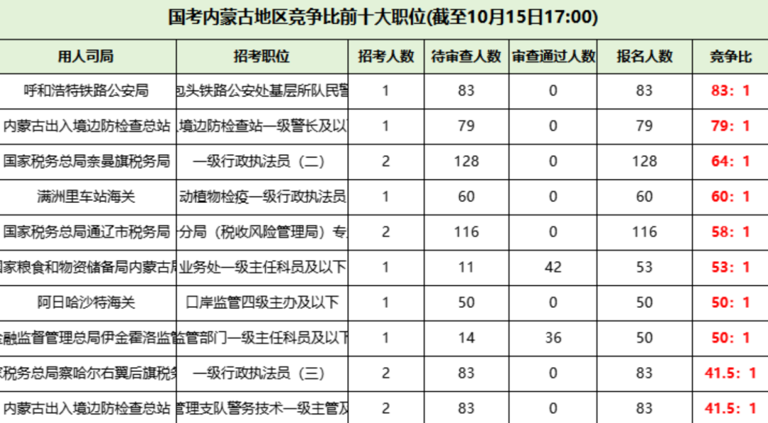 2026国考内蒙地区竞争比前十职位 2026国考内蒙地区竞争比前十职位