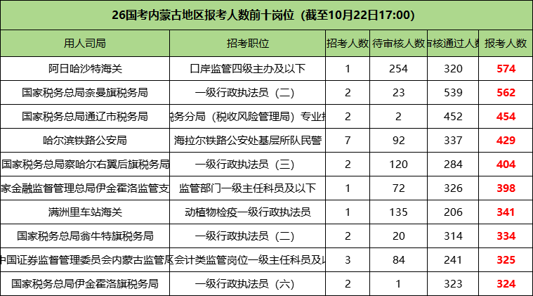 2026国考内蒙古地区报名人数前十的职位