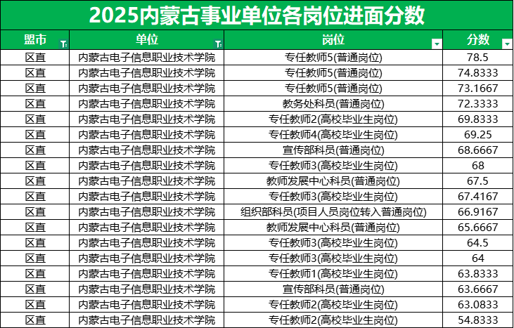 2026内蒙古事业单位进面分数线|内蒙古电子信息职业技术学院54.83分