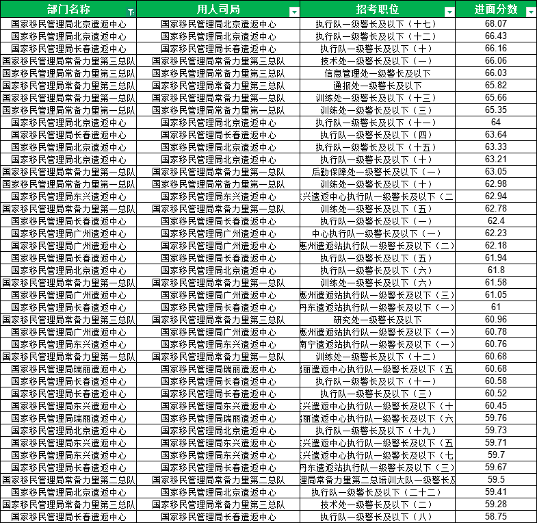 2025国考国家移民管理局进面分数表