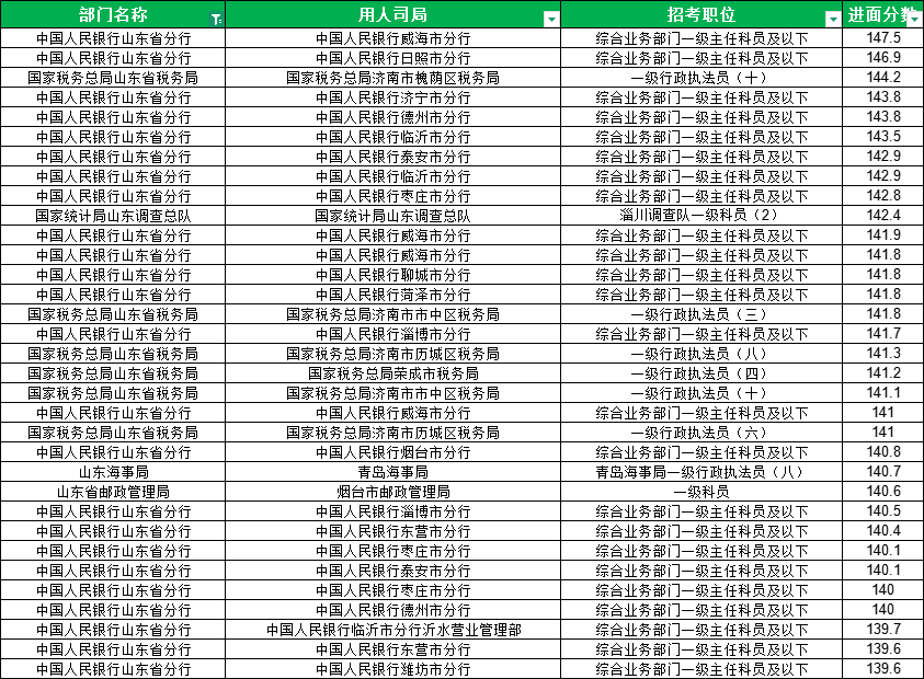 2026国家公务员考试山东地区进面最低46.75分 2026国家公务员考试山东地区进面最低46.75分