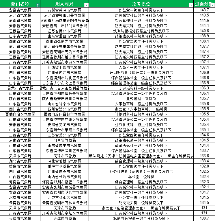 2025国考国气象局面分数最低90.5分