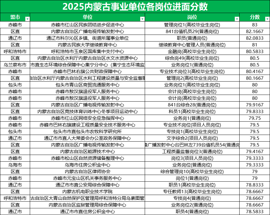 2025年内蒙古事业单位最高分 2025年内蒙古事业单位最高分