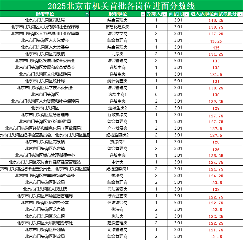 2025北京公务员考试进面分数线|北京市门头沟区分数线表 2025北京公务员考试进面分数线|北京市门头沟区分数线表
