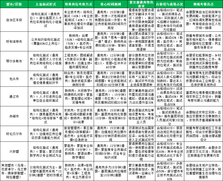 2026内蒙古各盟市事业单位面试形式差异对比表
