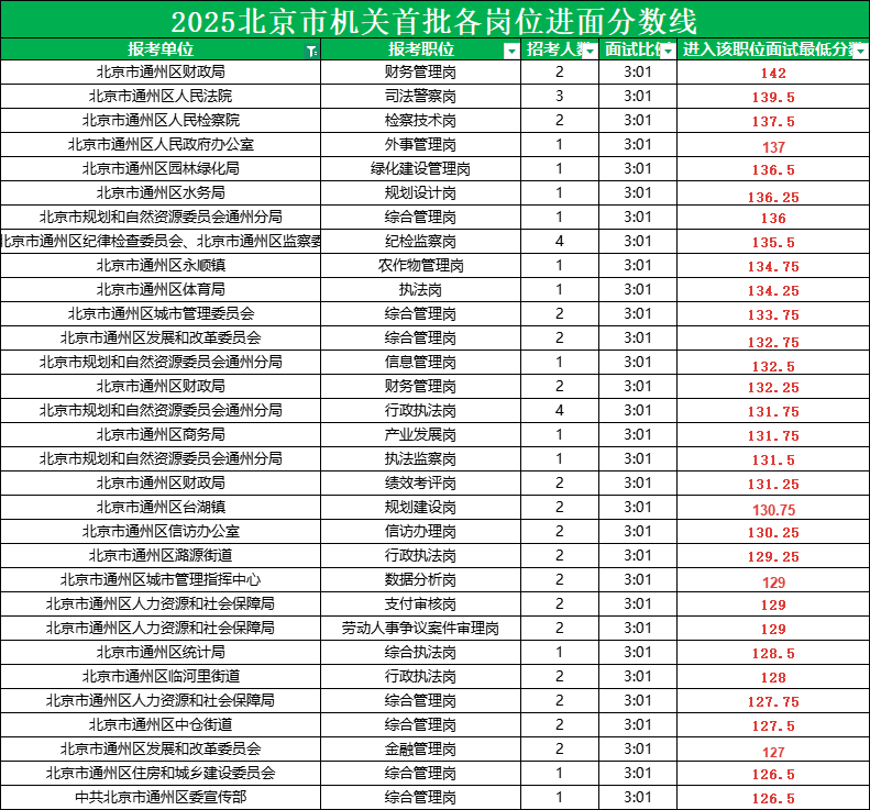 2025北京公务员考试进面分数线|北京市通州区