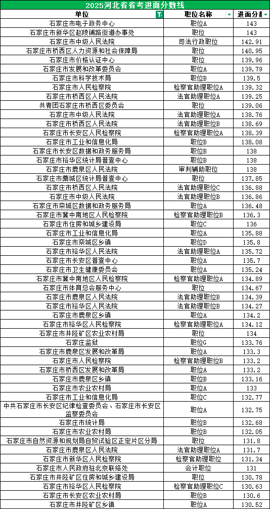 2025河北公务员考试进面分数线|石家庄 2025河北公务员考试进面分数线|石家庄