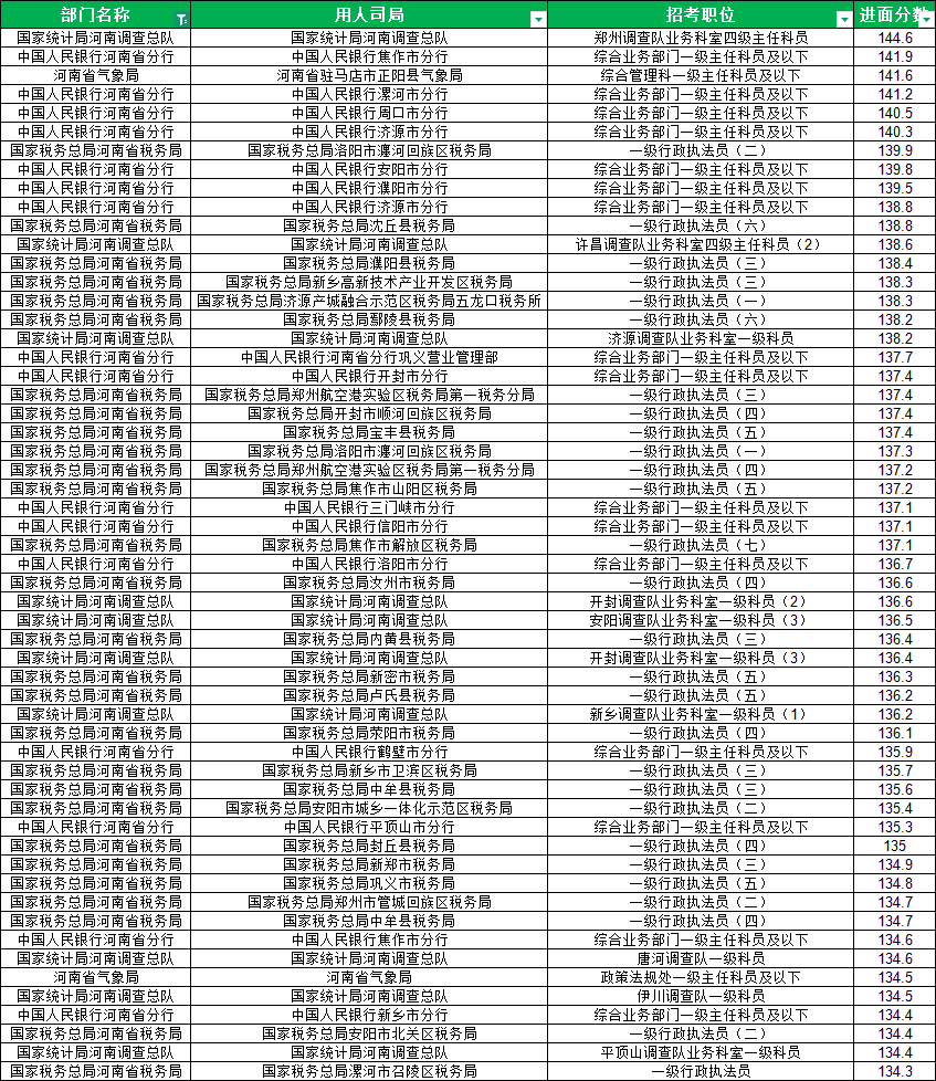 2025国考河南进面分数汇总表 2025国考河南进面分数汇总表
