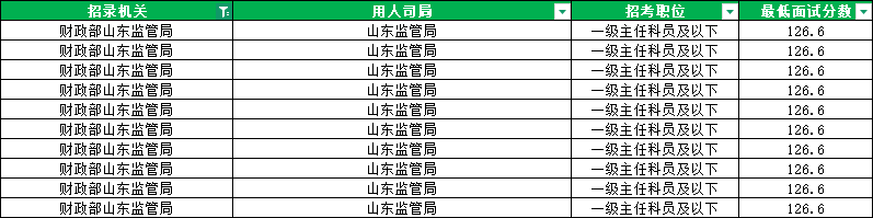 2026山东国考进面分数线|财政部山东监管局 2026山东国考进面分数线|财政部山东监管局