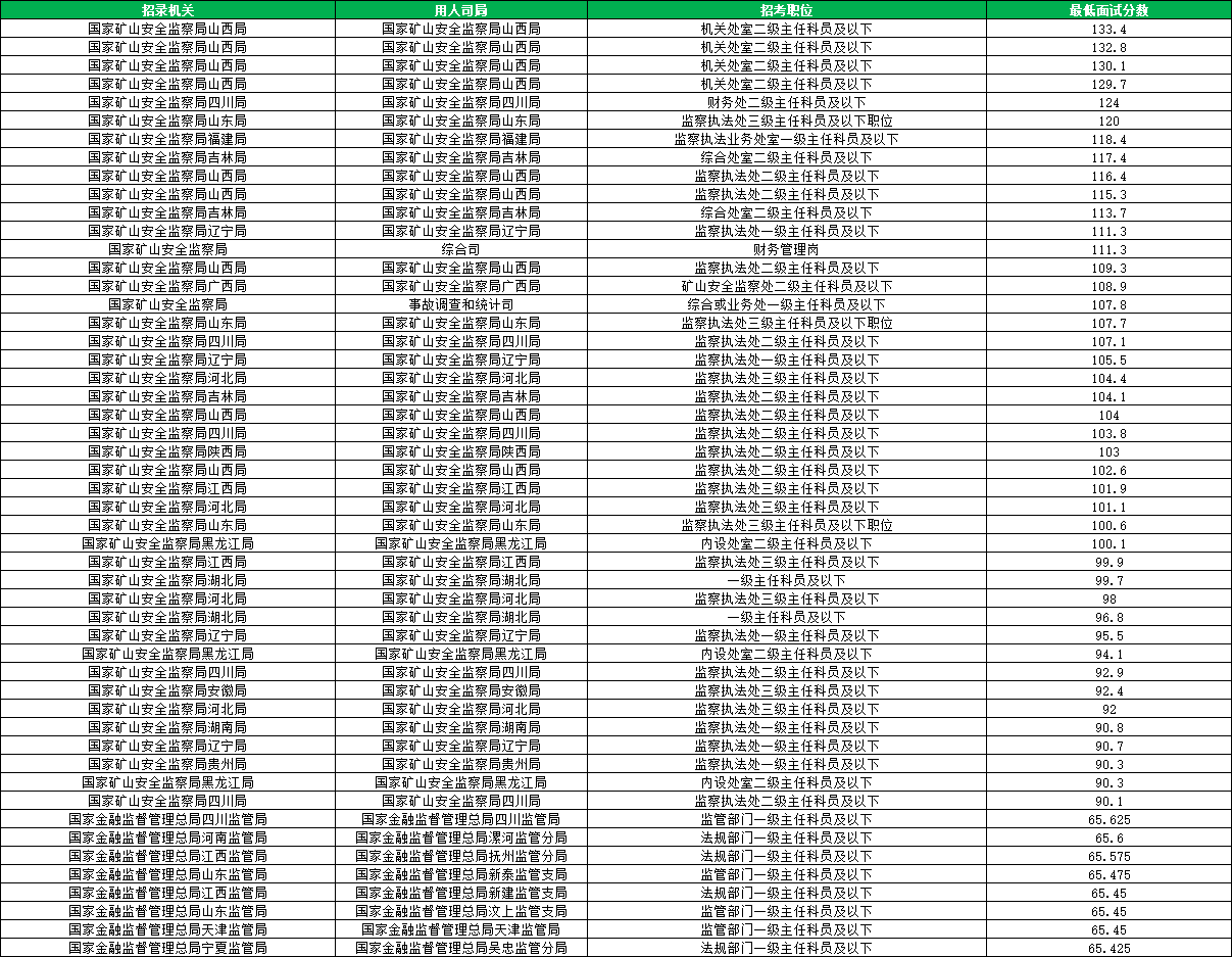 2026国考国家矿山安全监察局进面分数线汇总