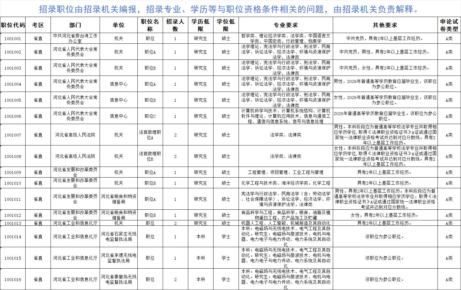 2026河北公务员招录8650人职位表