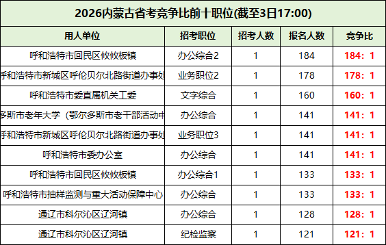 2026内蒙古省考竞争比前十岗位