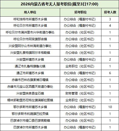 2026内蒙古省考无人报考岗位