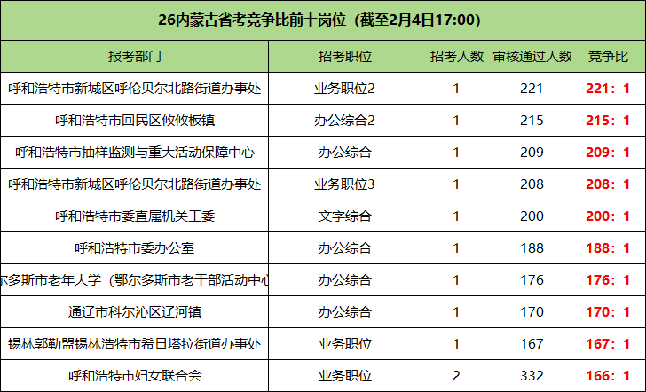 2026内蒙古公务员竞争比前十的岗位