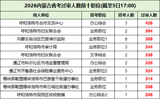 2026内蒙古省考过审人数前十岗位 2026内蒙古省考过审人数前十岗位