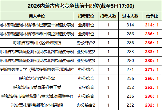 2026内蒙古省考竞争比前十的岗位 2026内蒙古省考竞争比前十的岗位
