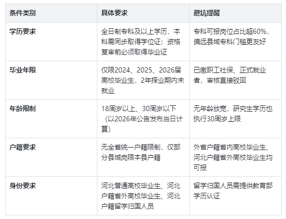 2026河北三支一扶支医岗报考条件全维度分析