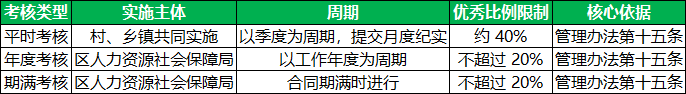北京三支一扶期满考核体系与等级划分