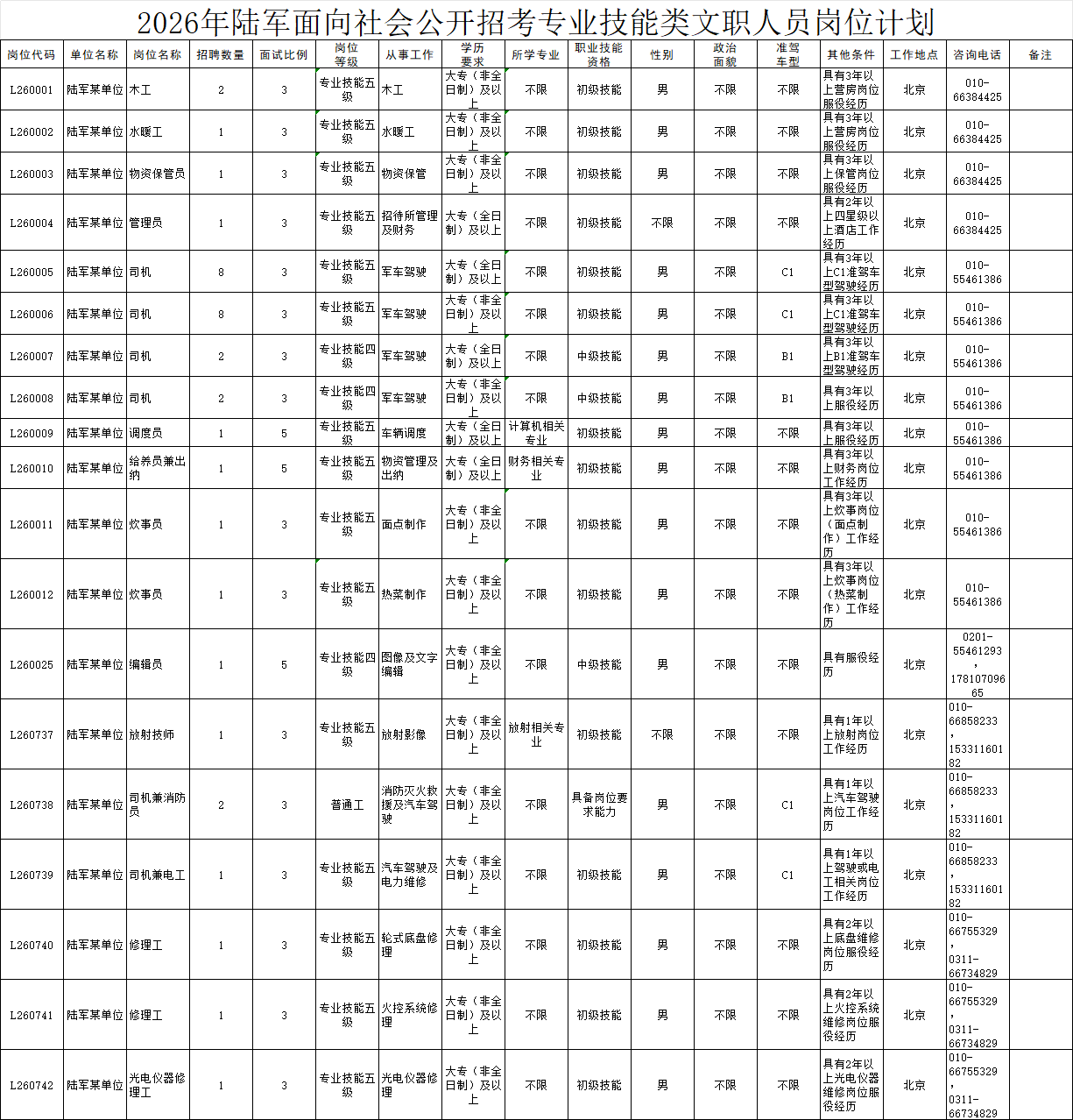 2026年陆军招聘军队文职职位表|北京地区156人