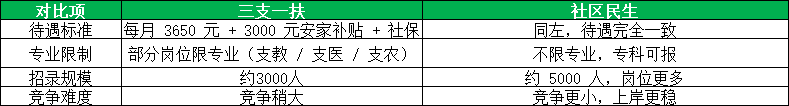 三支一扶vs社区民生区别