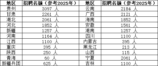 2026年各地区招聘规模参考 2026年各地区招聘规模参考
